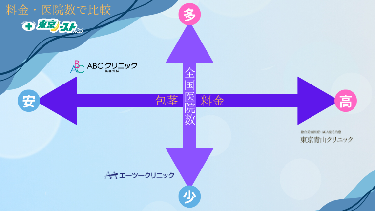 包茎料金の安さと全国医院数